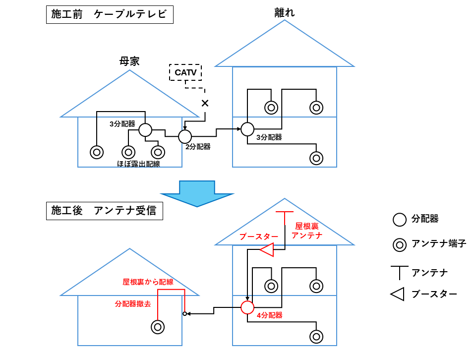 家のテレビ受信設備。ケーブルテレビをアンテナ受信に変更する。